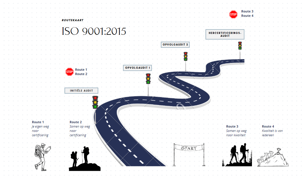 Routekaart ISO 9001:2015
